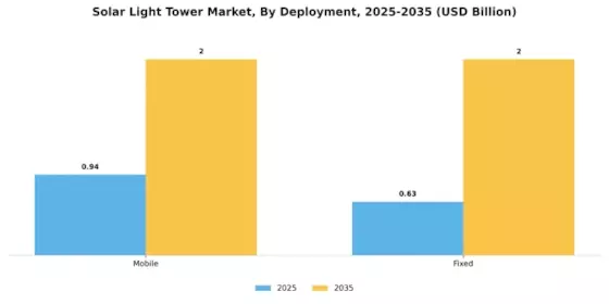 Solar Light Tower Market Segment Image 3