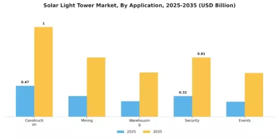 Solar Light Tower Market Segment Image 4