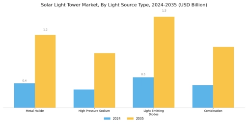 Solar Light Tower Market Segment Image 0