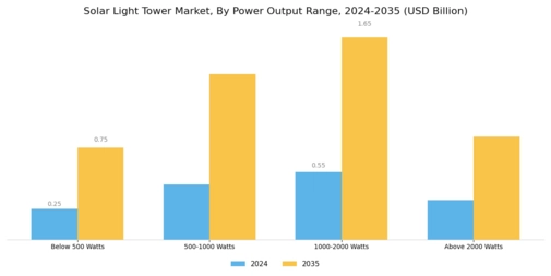 Solar Light Tower Market Segment Image 1