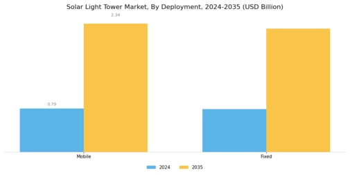 Solar Light Tower Market Segment Image 3