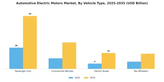 Automotive Electric Motors Market Segment Image 3