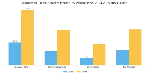 Automotive Electric Motors Market Segment Image 2