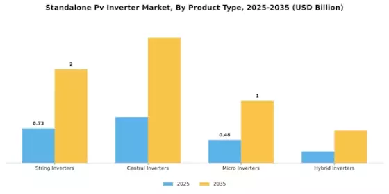 Standalone Pv Inverter Market Segment Image 0