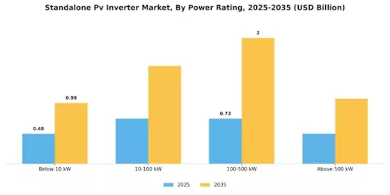 Standalone Pv Inverter Market Segment Image 1