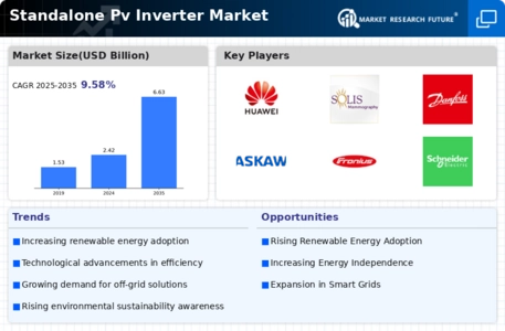 Standalone Pv Inverter Market Infographic