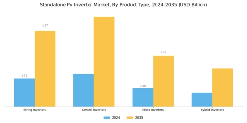 Standalone Pv Inverter Market Segment Image 0