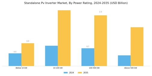 Standalone Pv Inverter Market Segment Image 1