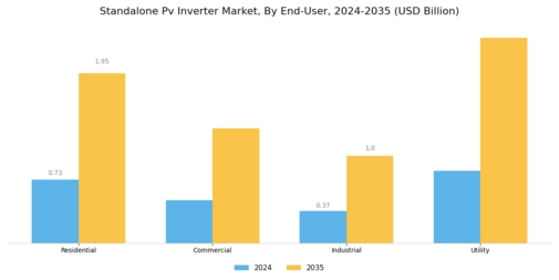 Standalone Pv Inverter Market Segment Image 2