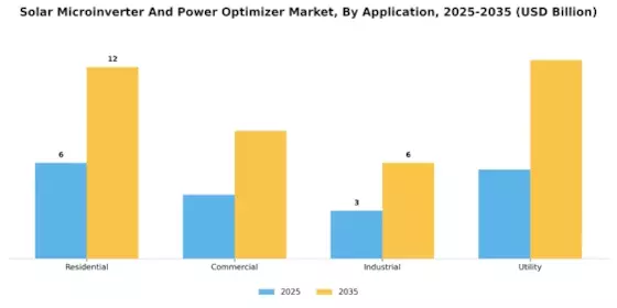 Solar Microinverter Power Optimizer Market Segment Image 1