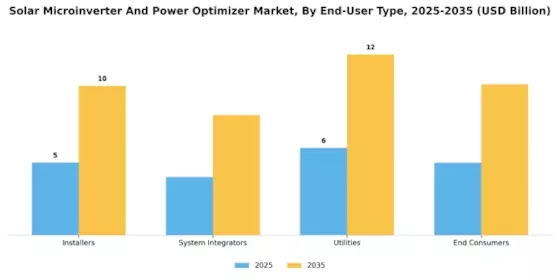 Solar Microinverter Power Optimizer Market Segment Image 2