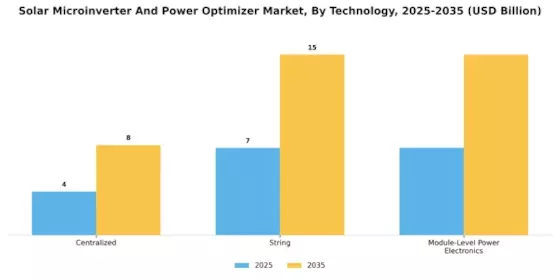 Solar Microinverter Power Optimizer Market Segment Image 3