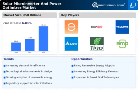 Solar Microinverter Power Optimizer Market Infographic