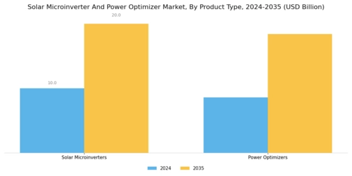 Solar Microinverter Power Optimizer Market Segment Image 0
