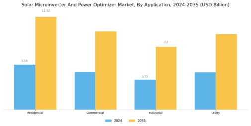 Solar Microinverter Power Optimizer Market Segment Image 1