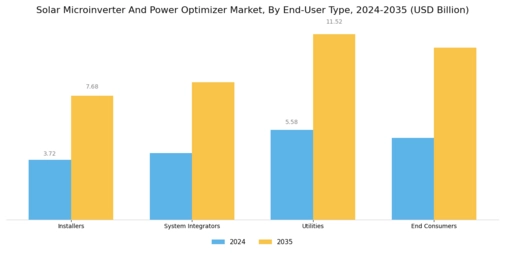 Solar Microinverter Power Optimizer Market Segment Image 2