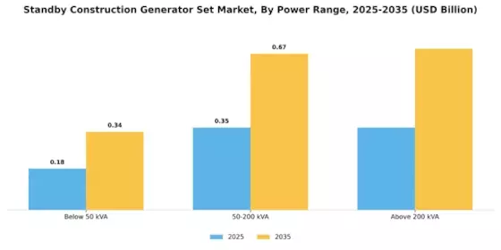 Standby Construction Generator Set Market Segment Image 1