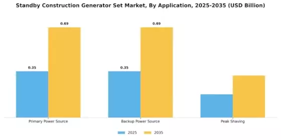 Standby Construction Generator Set Market Segment Image 3
