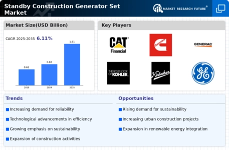 Standby Construction Generator Set Market Infographic