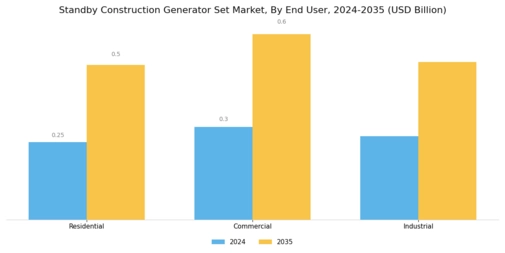 Standby Construction Generator Set Market Segment Image 2