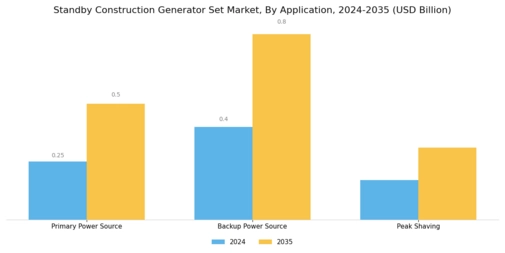 Standby Construction Generator Set Market Segment Image 3