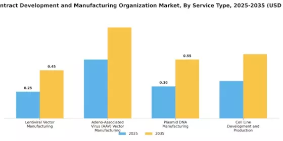 AAV Contract Development Manufacturing Organization Market Segment Image 0