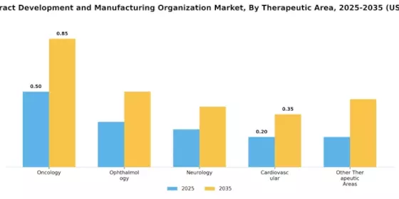 AAV Contract Development Manufacturing Organization Market Segment Image 1