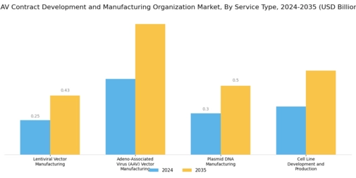 AAV Contract Development Manufacturing Organization Market Segment Image 0