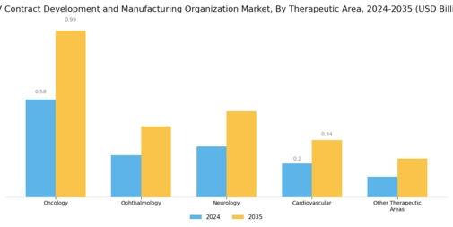 AAV Contract Development Manufacturing Organization Market Segment Image 1