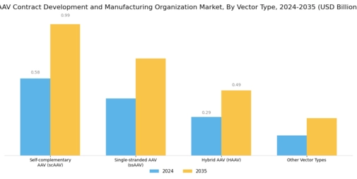 AAV Contract Development Manufacturing Organization Market Segment Image 2
