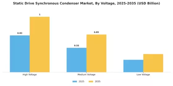 Static Drive Synchronous Condenser Market Segment Image 0