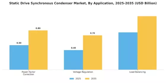 Static Drive Synchronous Condenser Market Segment Image 2