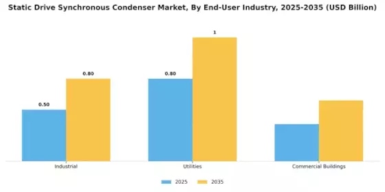 Static Drive Synchronous Condenser Market Segment Image 3