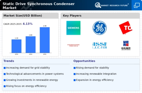 Static Drive Synchronous Condenser Market Infographic