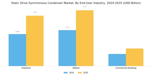 Static Drive Synchronous Condenser Market Segment Image 3