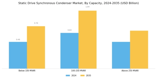 Static Drive Synchronous Condenser Market Segment Image 4