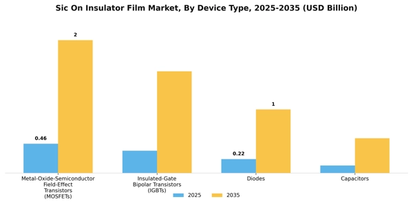 Sic On Insulator Film Market Segment Image 2