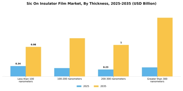 Sic On Insulator Film Market Segment Image 4