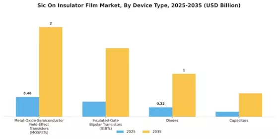 Sic On Insulator Film Market Segment Image 2