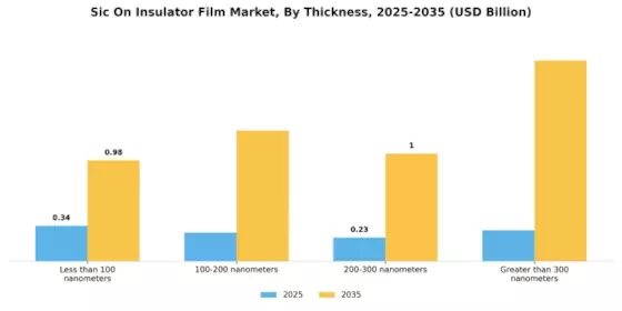 Sic On Insulator Film Market Segment Image 3