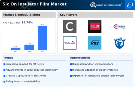 Sic On Insulator Film Market Infographic