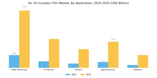 Sic On Insulator Film Market Segment Image 1