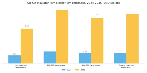 Sic On Insulator Film Market Segment Image 3