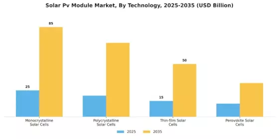 Solar Pv Module Market Segment Image 0