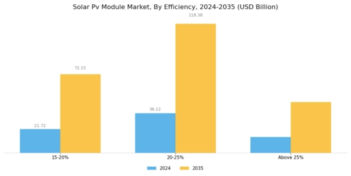 Solar Pv Module Market Segment Image 3