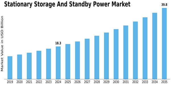 Stationary Storage Standby Power Market Size