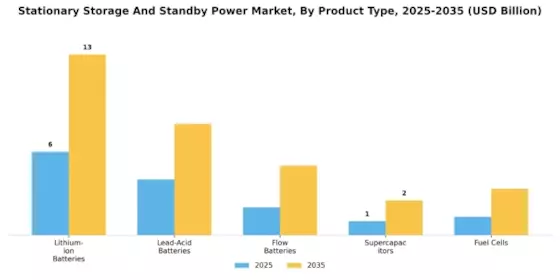 Stationary Storage Standby Power Market Segment Image 0
