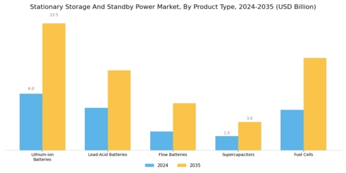 Stationary Storage Standby Power Market Segment Image 0