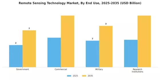 Remote Sensing Technology Market Segment Image 1