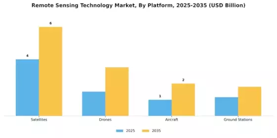 Remote Sensing Technology Market Segment Image 2